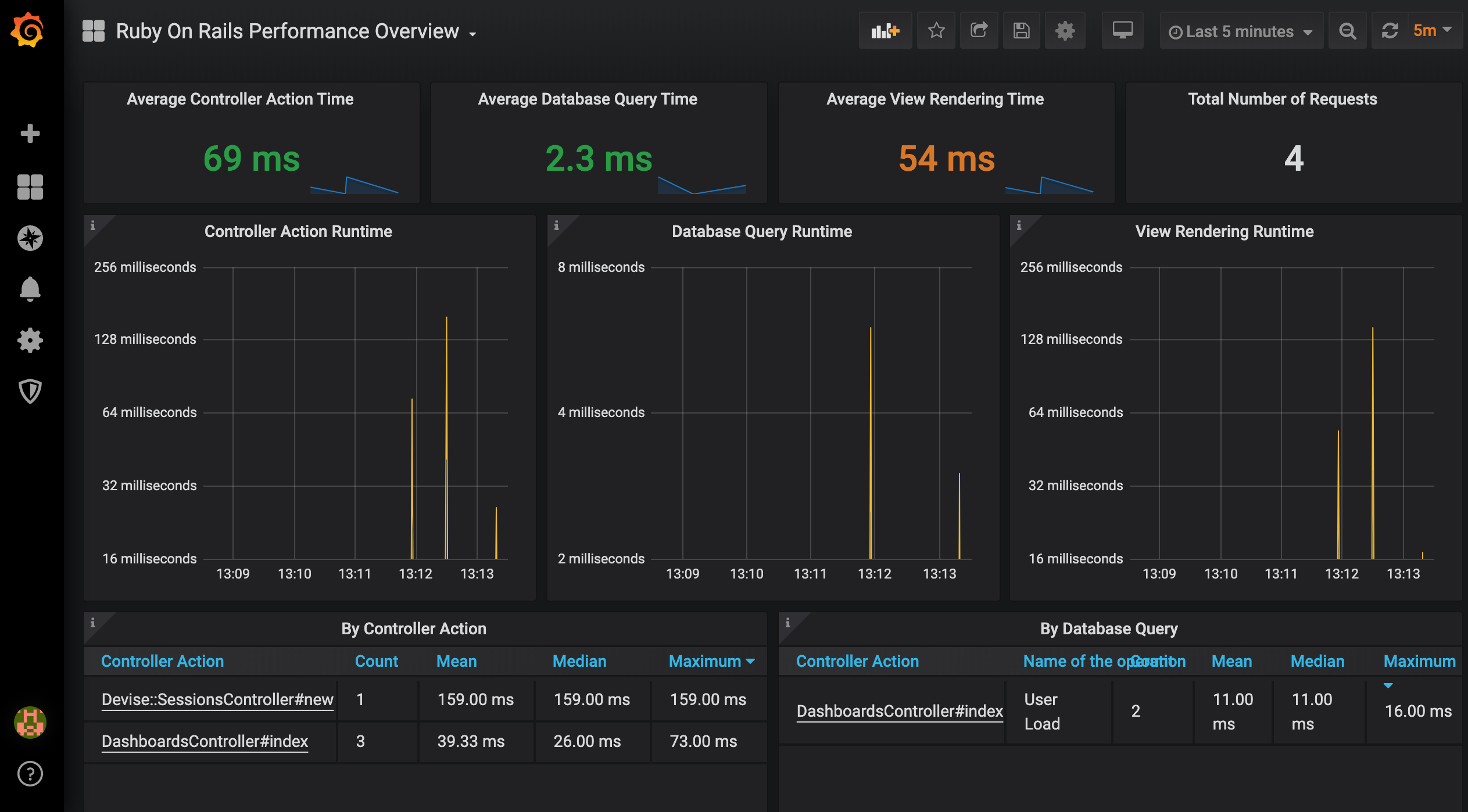 Setting up Rails Performance dashboard with influxdb and grafana